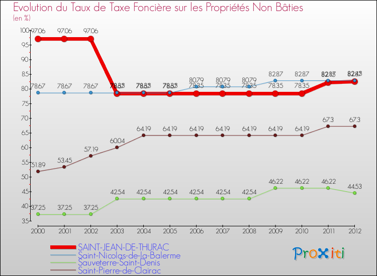 Evolution du taux de la taxe foncière sur les immeubles et terrains non batis pour SAINT-JEAN-DE-THURAC et les communes proches de 2000 à 2012 Comparaison des taux de la taxe foncière sur les immeubles et terrains non batis pour SAINT-JEAN-DE-THURAC et les communes voisines de 2000 à 2012