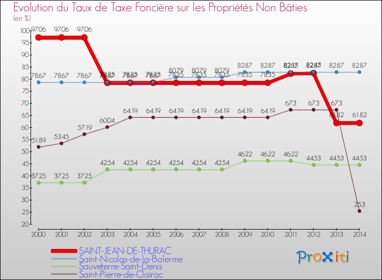 Evolution du taux de la taxe foncière sur les immeubles et terrains non batis pour SAINT-JEAN-DE-THURAC et les communes proches de 2000 à 2014 Comparaison des taux de la taxe foncière sur les immeubles et terrains non batis pour SAINT-JEAN-DE-THURAC et les communes voisines de 2000 à 2014