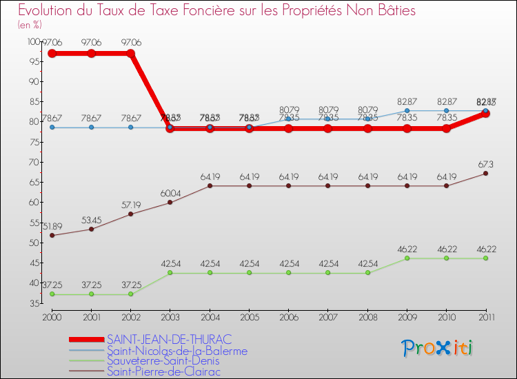 Evolution du taux de la taxe foncière sur les immeubles et terrains non batis pour SAINT-JEAN-DE-THURAC et les communes proches Comparaison des taux de la taxe foncière sur les immeubles et terrains non batis pour SAINT-JEAN-DE-THURAC et les communes voisines