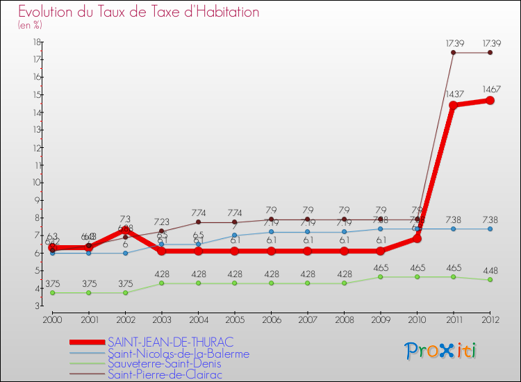 Evolution du taux de la taxe d'habitation pour SAINT-JEAN-DE-THURAC et les communes proches Comparaison des taux de la taxe d'habitation pour SAINT-JEAN-DE-THURAC et les communes voisines