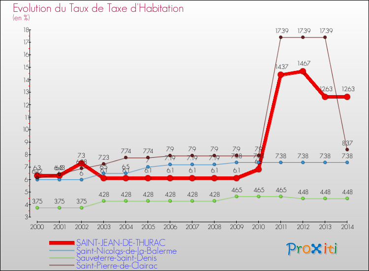 Evolution du taux de la taxe d'habitation pour SAINT-JEAN-DE-THURAC et les communes proches de 2000 à 2014 Comparaison des taux de la taxe d'habitation pour SAINT-JEAN-DE-THURAC et les communes voisines de 2000 à 2014