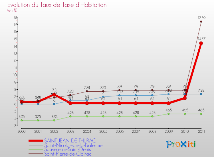 Evolution du taux de la taxe d'habitation pour SAINT-JEAN-DE-THURAC et les communes proches Comparaison des taux de la taxe d'habitation pour SAINT-JEAN-DE-THURAC et les communes voisines
