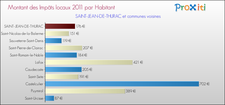 Montant des impôts locaux par Habitant pour SAINT-JEAN-DE-THURAC et les communes proches Comparaison des impôts locaux par habitant pour SAINT-JEAN-DE-THURAC et les communes voisines