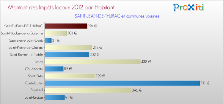 Montant des impôts locaux par Habitant pour SAINT-JEAN-DE-THURAC et les communes proches Comparaison des impôts locaux par habitant pour SAINT-JEAN-DE-THURAC et les communes voisines