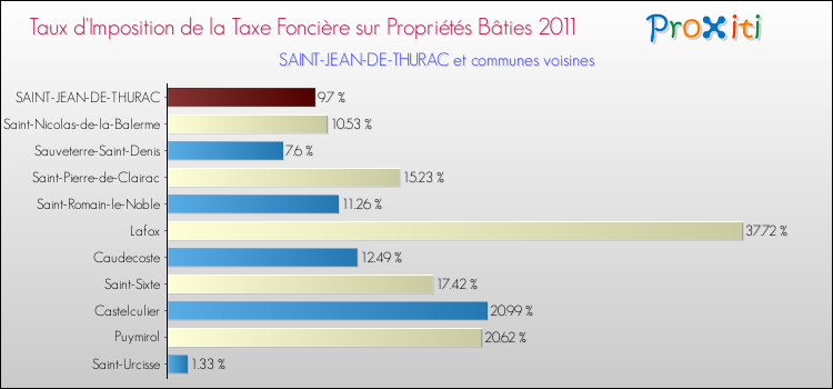 Taux d'imposition de la taxe foncière sur le bati 2011 pour SAINT-JEAN-DE-THURAC et les communes proches Comparaison des taux d'imposition de la taxe foncière sur le bati 2011 pour SAINT-JEAN-DE-THURAC et les communes voisines