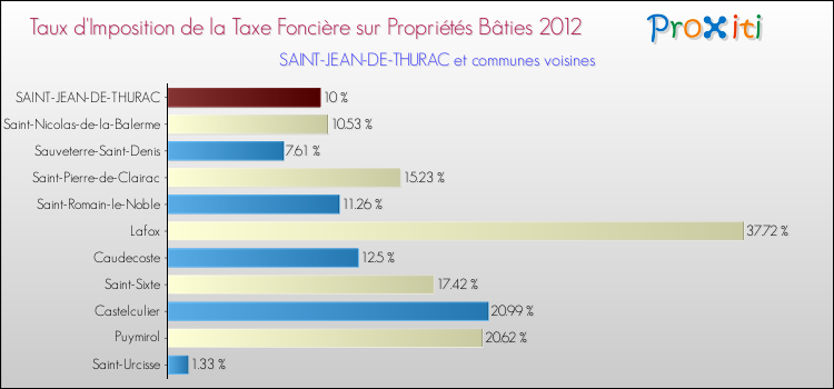 Taux d'imposition de la taxe foncière sur le bati 2012 pour SAINT-JEAN-DE-THURAC et les communes proches Comparaison des taux d'imposition de la taxe foncière sur le bati 2012 pour SAINT-JEAN-DE-THURAC et les communes voisines