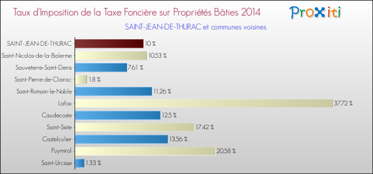 Taux d'imposition de la taxe foncière sur le bati 2014 pour SAINT-JEAN-DE-THURAC et les communes proches Comparaison des taux d'imposition de la taxe foncière sur le bati 2014 pour SAINT-JEAN-DE-THURAC et les communes voisines
