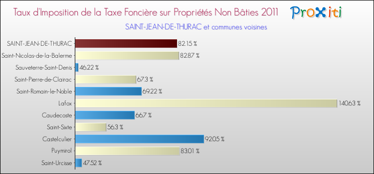 Taux d'imposition de la taxe foncière sur les immeubles et terrains non batis 2011 pour SAINT-JEAN-DE-THURAC et les communes proches Comparaison des taux d'imposition de la taxe foncière sur les immeubles et terrains non batis 2011 pour SAINT-JEAN-DE-THURAC et les communes voisines