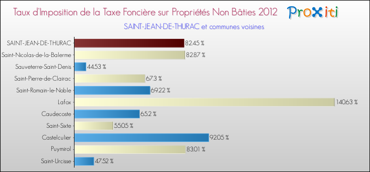 Taux d'imposition de la taxe foncière sur les immeubles et terrains non batis 2012 pour SAINT-JEAN-DE-THURAC et les communes proches Comparaison des taux d'imposition de la taxe foncière sur les immeubles et terrains non batis 2012 pour SAINT-JEAN-DE-THURAC et les communes voisines