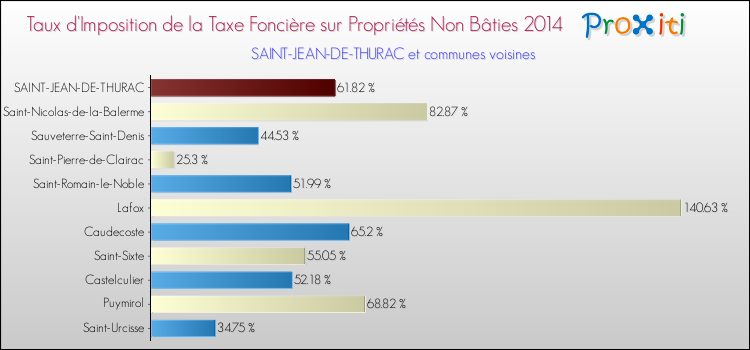 Taux d'imposition de la taxe foncière sur les immeubles et terrains non batis 2014 pour SAINT-JEAN-DE-THURAC et les communes proches Comparaison des taux d'imposition de la taxe foncière sur les immeubles et terrains non batis 2014 pour SAINT-JEAN-DE-THURAC et les communes voisines