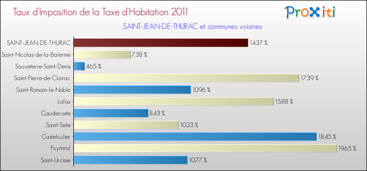 Taux d'imposition de la taxe d'habitation 2011 pour SAINT-JEAN-DE-THURAC et les communes proches Comparaison des taux d'imposition de la taxe d'habitation 2011 pour SAINT-JEAN-DE-THURAC et les communes voisines