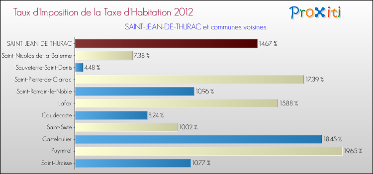 Taux d'imposition de la taxe d'habitation 2012 pour SAINT-JEAN-DE-THURAC et les communes proches Comparaison des taux d'imposition de la taxe d'habitation 2012 pour SAINT-JEAN-DE-THURAC et les communes voisines