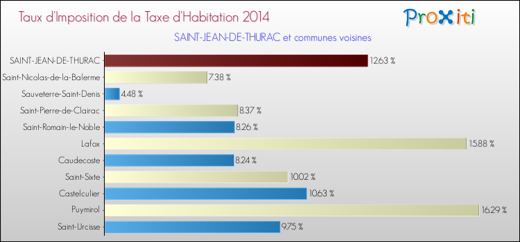 Taux d'imposition de la taxe d'habitation 2014 pour SAINT-JEAN-DE-THURAC et les communes proches Comparaison des taux d'imposition de la taxe d'habitation 2014 pour SAINT-JEAN-DE-THURAC et les communes voisines