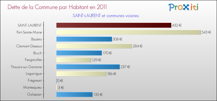 Dette par habitant de la commune en 2011 pour SAINT-LAURENT et les communes proches Comparaison de la dette par habitant de la commune en 2011 pour SAINT-LAURENT et les communes voisines