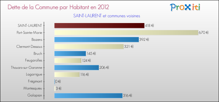 Dette par habitant de la commune en 2012 pour SAINT-LAURENT et les communes proches Comparaison de la dette par habitant de la commune en 2012 pour SAINT-LAURENT et les communes voisines