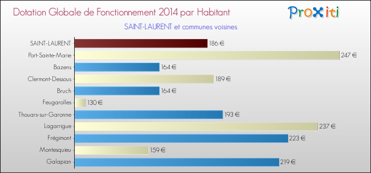 Montant des dotations globales de fonctionnement DGF par Habitant pour SAINT-LAURENT et les communes proches en 2014. Comparaison des des dotations globales de fonctionnement DGF par habitant pour SAINT-LAURENT et les communes voisines en 2014.