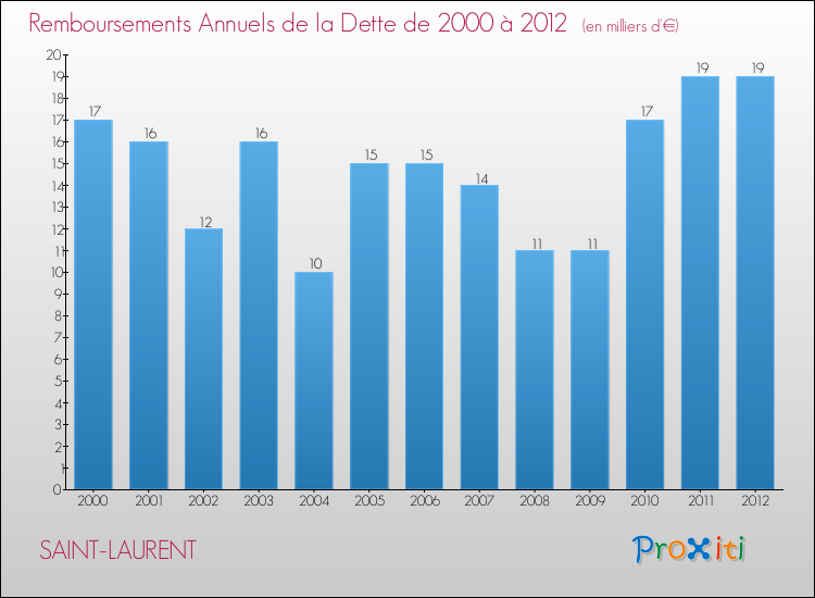 Evolution de l'annuité de la dette pour la commune de SAINT-LAURENT de 2000 à 2012 Annuités de la dette pour SAINT-LAURENT de 2000 à 2012