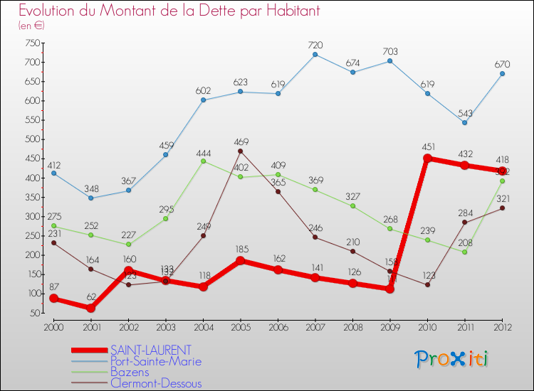 Evolution de la dette par habitant pour la commune de SAINT-LAURENT et les communes proches de 2000 à 2012 Comparaison de la dette par habitant pour SAINT-LAURENT et les communes voisines de 2000 à 2012