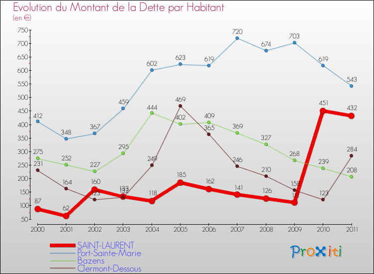 Evolution de la dette par habitant pour la commune de SAINT-LAURENT et les communes proches Comparaison de la dette par habitant pour SAINT-LAURENT et les communes voisines