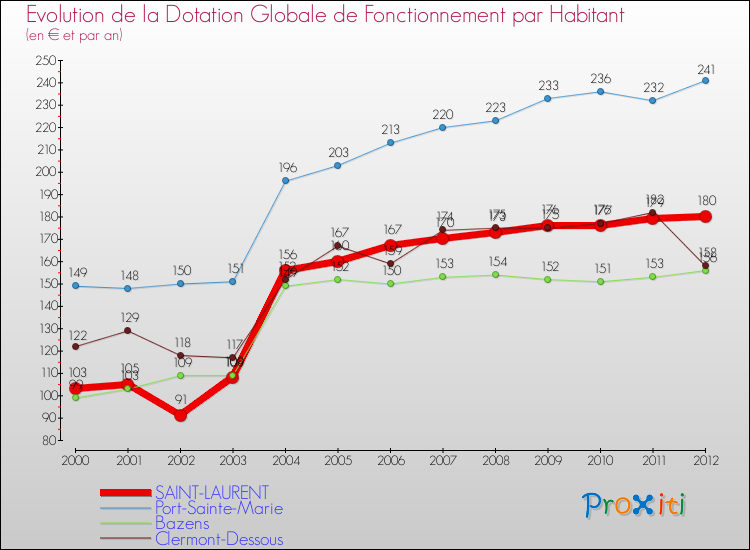 Evolution et montant de la dotation globale de fonctionnement par Habitant pour SAINT-LAURENT et les communes proches Comparaison des dotations globales de fonctionnement par habitant pour SAINT-LAURENT et les communes voisines