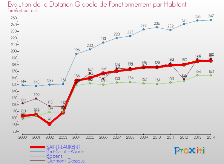 Evolution et montant de la dotation globale de fonctionnement par Habitant pour SAINT-LAURENT et les communes proches de 2000 à 2014. Comparaison des dotations globales de fonctionnement par habitant pour SAINT-LAURENT et les communes voisines de 2000 à 2014.