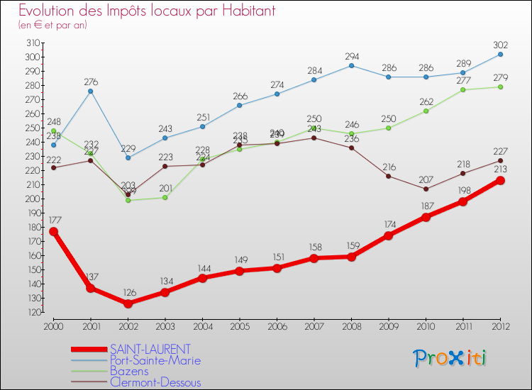 Evolution et montant des impôts locaux par Habitant pour SAINT-LAURENT et les communes proches Comparaison des impôts locaux par habitant pour SAINT-LAURENT et les communes voisines