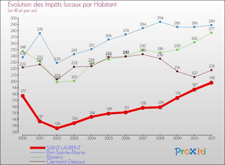 Evolution et montant des impôts locaux par Habitant pour SAINT-LAURENT et les communes proches Comparaison des impôts locaux par habitant pour SAINT-LAURENT et les communes voisines