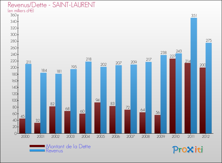 Evolution comparée de la dette et des revenus pour la commune de SAINT-LAURENT de 2000 à 2012 Comparaison de la dette et des revenus pour SAINT-LAURENT de 2000 à 2012