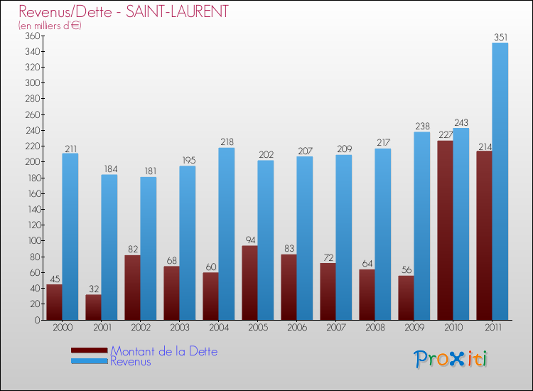 Evolution comparée de la dette et des revenus pour la commune de SAINT-LAURENT de 2000 à 2011 Comparaison de la dette et des revenus pour SAINT-LAURENT de 2000 à 2011