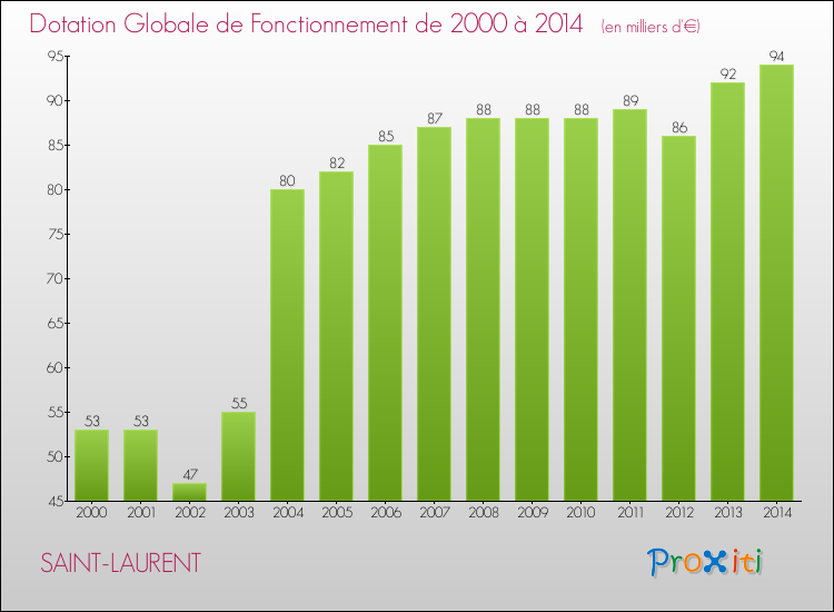 Evolution du montant de la Dotation Globale de Fonctionnement pour la commune de SAINT-LAURENT de 2000 à 2014 Evolution du montant de la Dotation Globale de Fonctionnement pour SAINT-LAURENT de 2000 à 2014