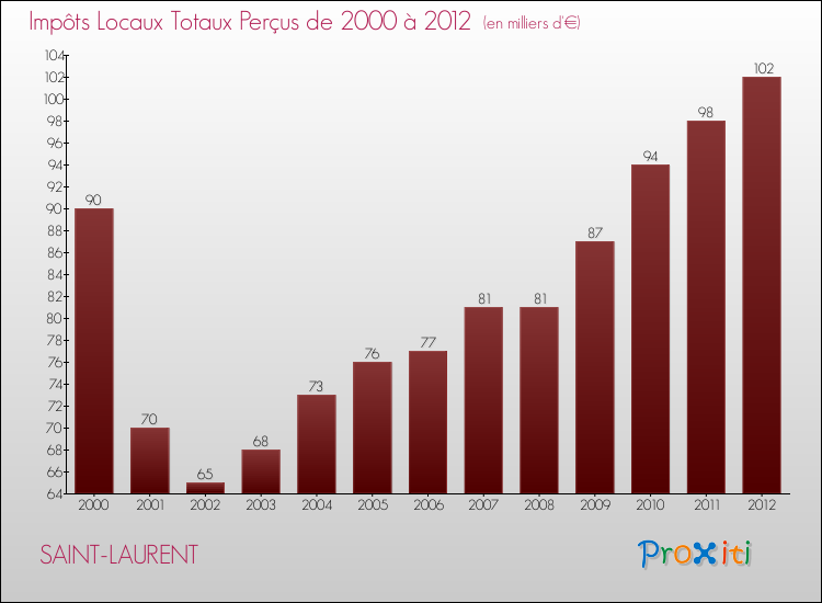 Evolution des Impôts Locaux pour la commune de SAINT-LAURENT de 2000 à 2012 Evolution des Impôts Locaux pour SAINT-LAURENT de 2000 à 2012