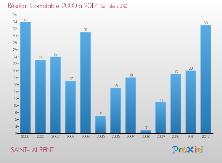 Evolution du résultat comptable pour la commune de SAINT-LAURENT de 2000 à 2012 Evolution du résultat comptable pour SAINT-LAURENT de 2000 à 2012