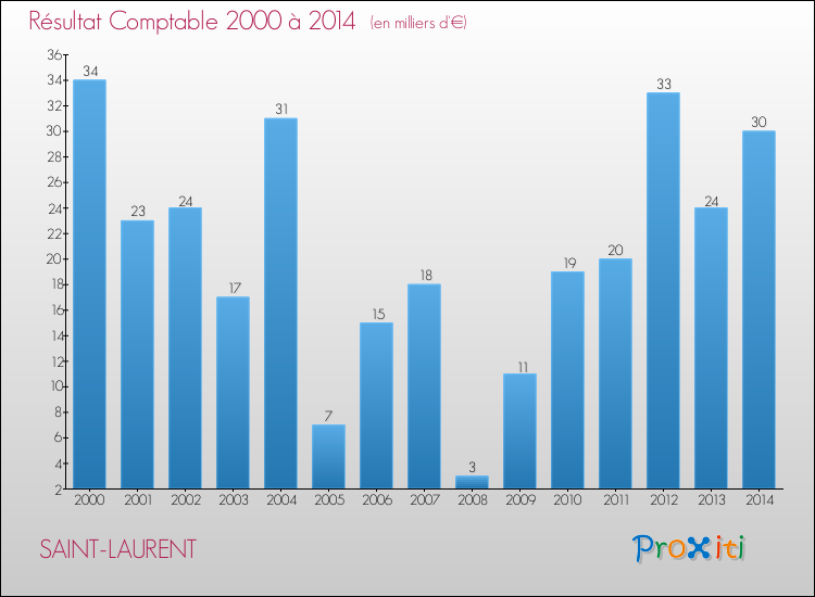 Evolution du résultat comptable pour la commune de SAINT-LAURENT de 2000 à 2014 Evolution du résultat comptable pour SAINT-LAURENT de 2000 à 2014