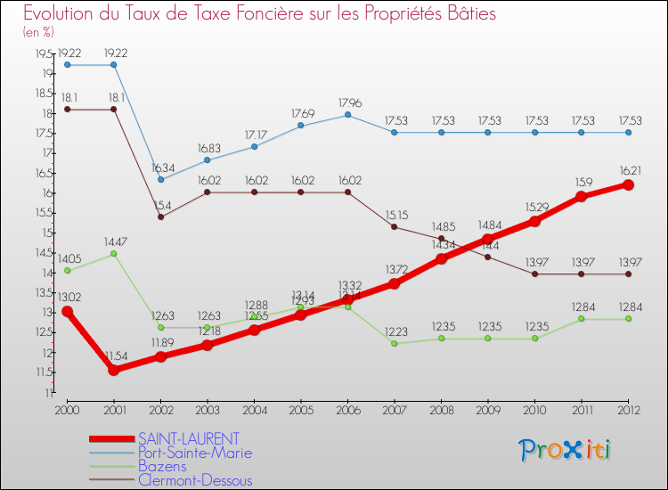 Evolution du taux de la taxe foncière sur le bati pour SAINT-LAURENT et les communes proches de 2000 à 2012 Comparaison des taux de taxe foncière sur le bati pour SAINT-LAURENT et les communes voisines de 2000 à 2012
