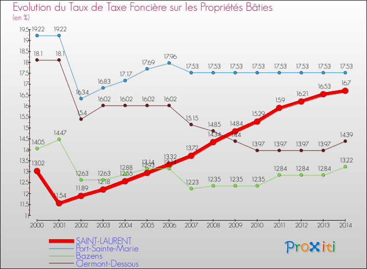 Evolution du taux de la taxe foncière sur le bati pour SAINT-LAURENT et les communes proches de 2000 à 2014 Comparaison des taux de taxe foncière sur le bati pour SAINT-LAURENT et les communes voisines de 2000 à 2014