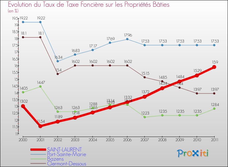 Evolution du taux de la taxe foncière sur le bati pour SAINT-LAURENT et les communes proches Comparaison des taux de taxe foncière sur le bati pour SAINT-LAURENT et les communes voisines