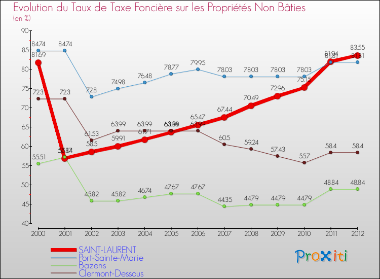 Evolution du taux de la taxe foncière sur les immeubles et terrains non batis pour SAINT-LAURENT et les communes proches de 2000 à 2012 Comparaison des taux de la taxe foncière sur les immeubles et terrains non batis pour SAINT-LAURENT et les communes voisines de 2000 à 2012