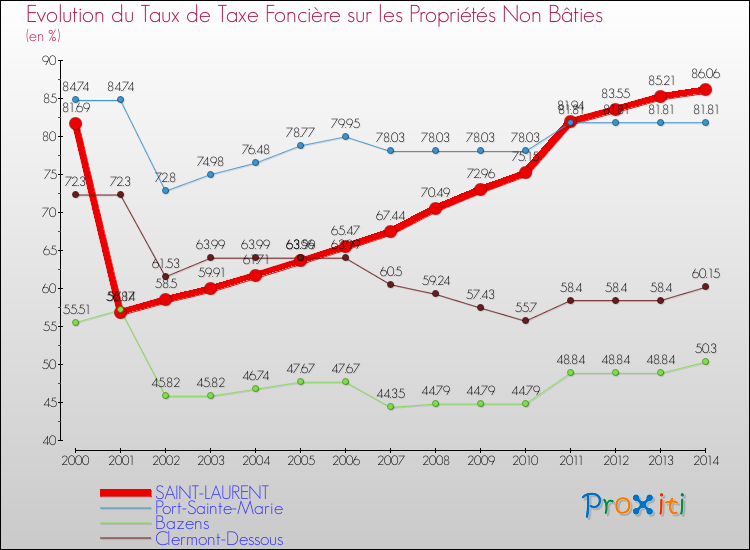 Evolution du taux de la taxe foncière sur les immeubles et terrains non batis pour SAINT-LAURENT et les communes proches de 2000 à 2014 Comparaison des taux de la taxe foncière sur les immeubles et terrains non batis pour SAINT-LAURENT et les communes voisines de 2000 à 2014
