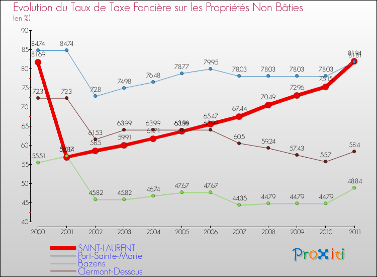 Evolution du taux de la taxe foncière sur les immeubles et terrains non batis pour SAINT-LAURENT et les communes proches Comparaison des taux de la taxe foncière sur les immeubles et terrains non batis pour SAINT-LAURENT et les communes voisines
