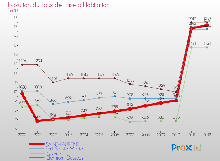 Evolution du taux de la taxe d'habitation pour SAINT-LAURENT et les communes proches Comparaison des taux de la taxe d'habitation pour SAINT-LAURENT et les communes voisines