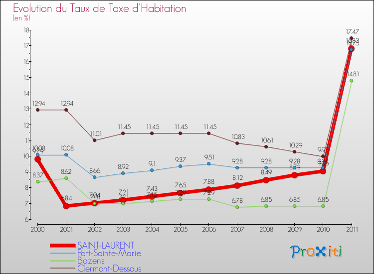 Evolution du taux de la taxe d'habitation pour SAINT-LAURENT et les communes proches Comparaison des taux de la taxe d'habitation pour SAINT-LAURENT et les communes voisines