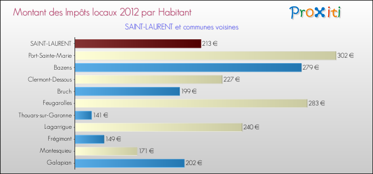 Montant des impôts locaux par Habitant pour SAINT-LAURENT et les communes proches Comparaison des impôts locaux par habitant pour SAINT-LAURENT et les communes voisines