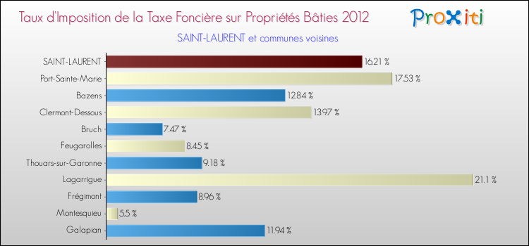 Taux d'imposition de la taxe foncière sur le bati 2012 pour SAINT-LAURENT et les communes proches Comparaison des taux d'imposition de la taxe foncière sur le bati 2012 pour SAINT-LAURENT et les communes voisines