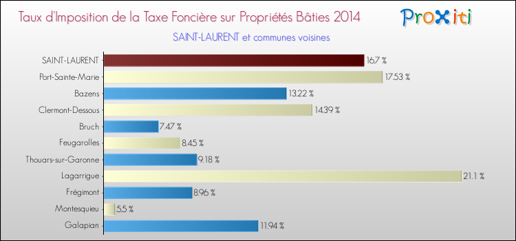 Taux d'imposition de la taxe foncière sur le bati 2014 pour SAINT-LAURENT et les communes proches Comparaison des taux d'imposition de la taxe foncière sur le bati 2014 pour SAINT-LAURENT et les communes voisines