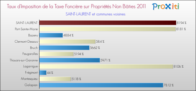 Taux d'imposition de la taxe foncière sur les immeubles et terrains non batis 2011 pour SAINT-LAURENT et les communes proches Comparaison des taux d'imposition de la taxe foncière sur les immeubles et terrains non batis 2011 pour SAINT-LAURENT et les communes voisines