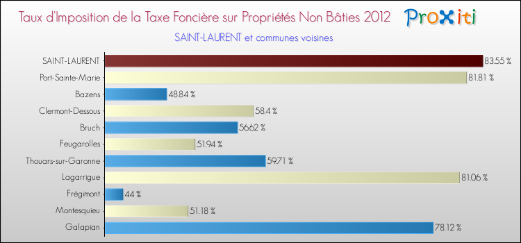 Taux d'imposition de la taxe foncière sur les immeubles et terrains non batis 2012 pour SAINT-LAURENT et les communes proches Comparaison des taux d'imposition de la taxe foncière sur les immeubles et terrains non batis 2012 pour SAINT-LAURENT et les communes voisines