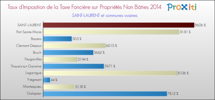 Taux d'imposition de la taxe foncière sur les immeubles et terrains non batis 2014 pour SAINT-LAURENT et les communes proches Comparaison des taux d'imposition de la taxe foncière sur les immeubles et terrains non batis 2014 pour SAINT-LAURENT et les communes voisines