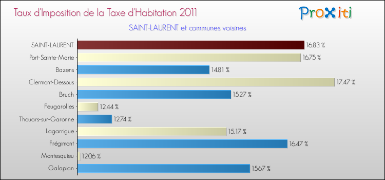 Taux d'imposition de la taxe d'habitation 2011 pour SAINT-LAURENT et les communes proches Comparaison des taux d'imposition de la taxe d'habitation 2011 pour SAINT-LAURENT et les communes voisines