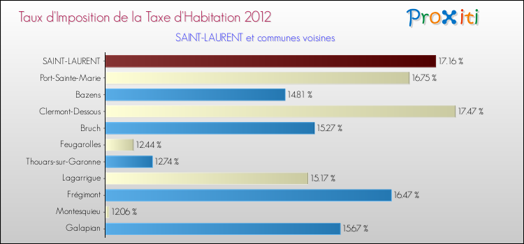 Taux d'imposition de la taxe d'habitation 2012 pour SAINT-LAURENT et les communes proches Comparaison des taux d'imposition de la taxe d'habitation 2012 pour SAINT-LAURENT et les communes voisines