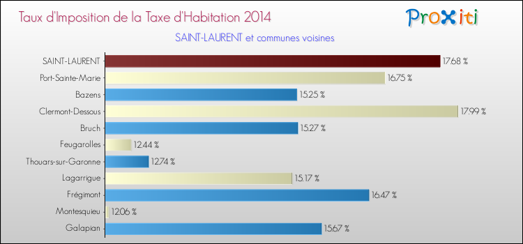 Taux d'imposition de la taxe d'habitation 2014 pour SAINT-LAURENT et les communes proches Comparaison des taux d'imposition de la taxe d'habitation 2014 pour SAINT-LAURENT et les communes voisines